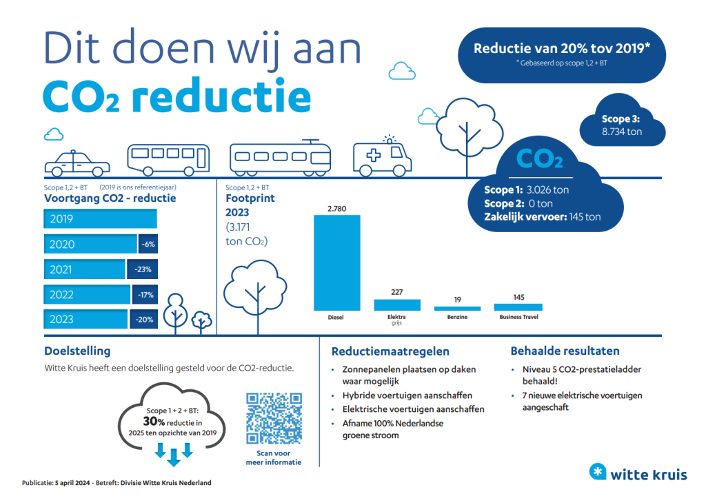 CO2 reductie Witte Kruis april 2024